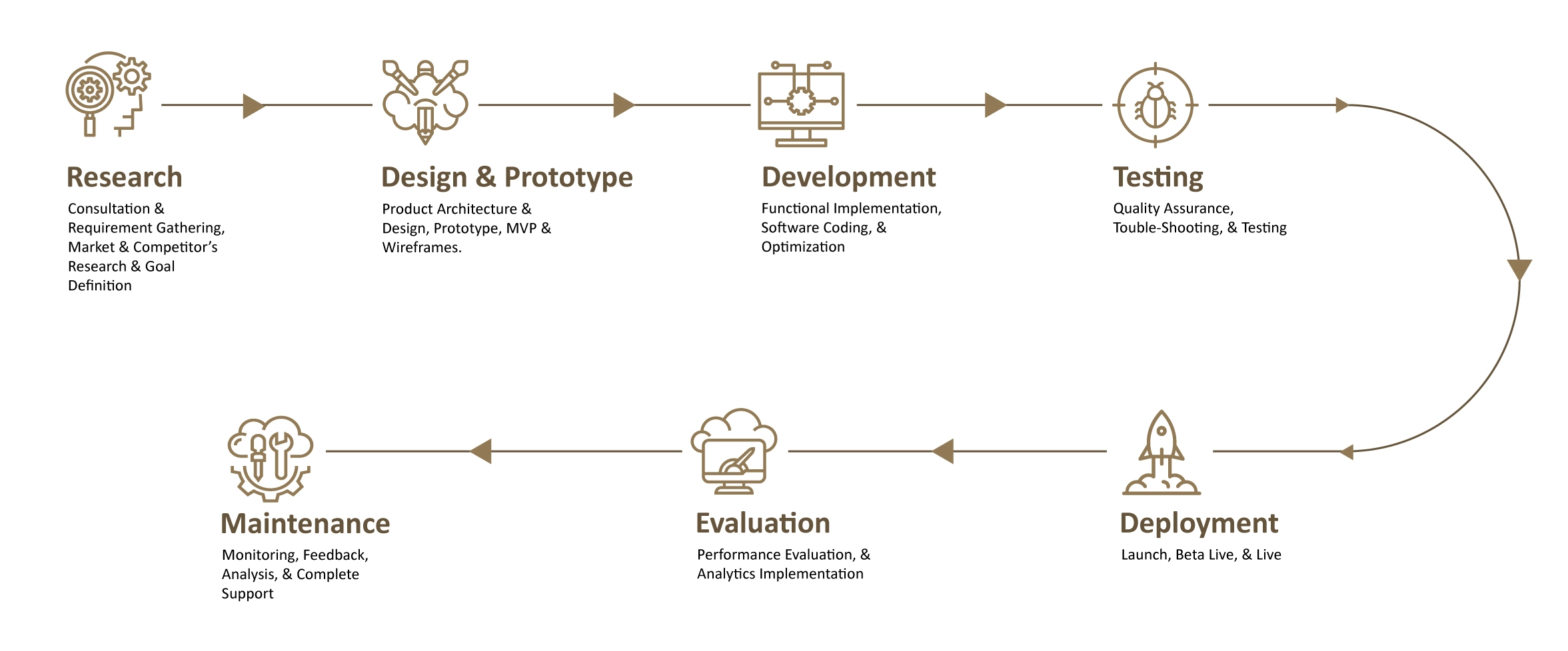OUR WEB DEVELOPMENT PROCESS process